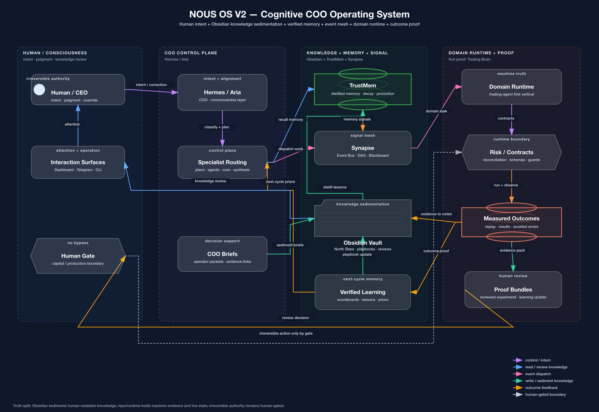 NOUS OS human-AI learning architecture map showing Human, Hermes and Aria, Obsidian, TrustMem, Synapse, domain runtime, outcome proof, and human authority boundaries
